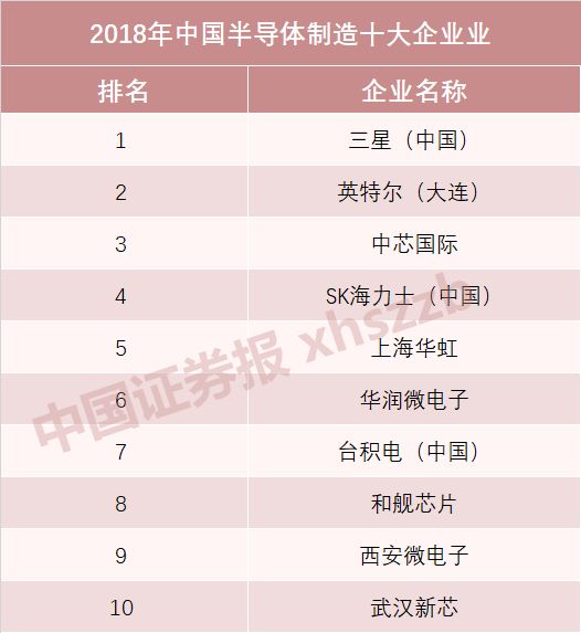 國產(chǎn)半導(dǎo)體十強(qiáng)榜單發(fā)布 海思蟬聯(lián)設(shè)計第一