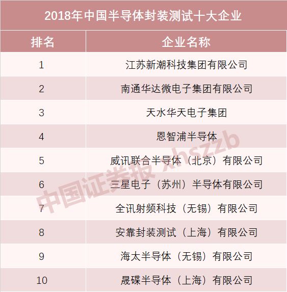 國產(chǎn)半導(dǎo)體十強(qiáng)榜單發(fā)布 海思蟬聯(lián)設(shè)計第一