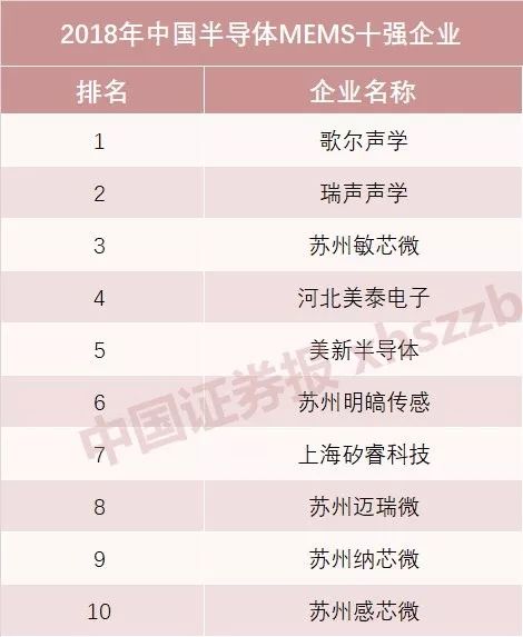 國產(chǎn)半導(dǎo)體十強(qiáng)榜單發(fā)布 海思蟬聯(lián)設(shè)計第一