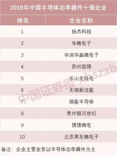 國產(chǎn)半導(dǎo)體十強(qiáng)榜單發(fā)布 海思蟬聯(lián)設(shè)計第一