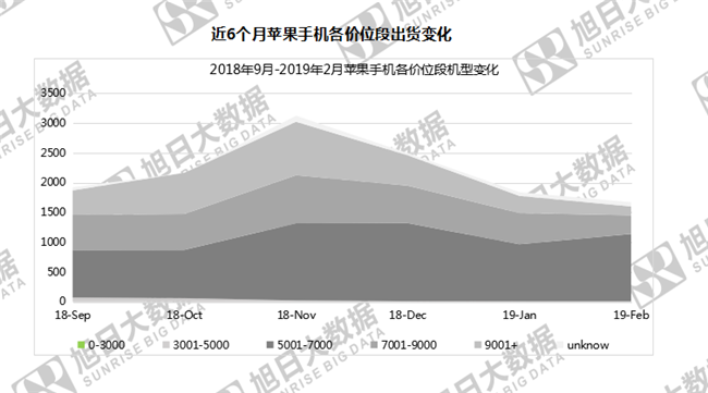 蘋果手機(jī)全球市場(chǎng)表現(xiàn)(2019年2月)