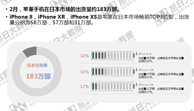蘋果手機(jī)全球市場(chǎng)表現(xiàn)(2019年2月)