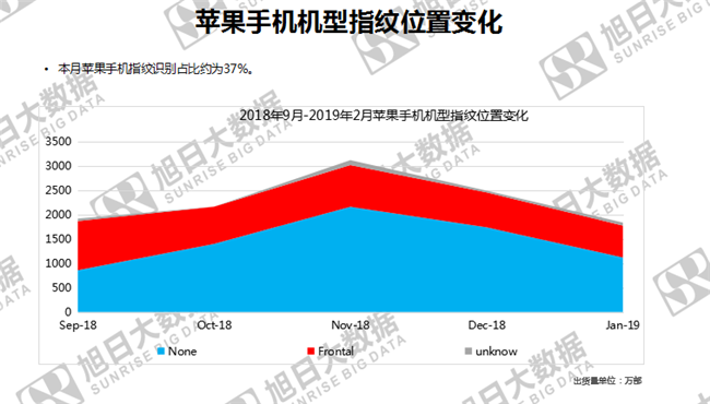 蘋果手機(jī)全球市場(chǎng)表現(xiàn)(2019年2月)