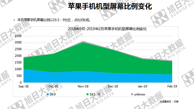 蘋果手機(jī)全球市場(chǎng)表現(xiàn)(2019年2月)