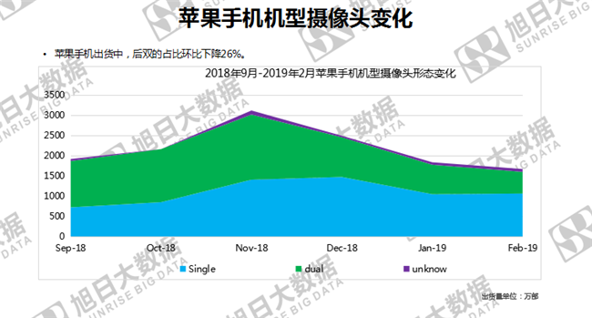 蘋果手機(jī)全球市場(chǎng)表現(xiàn)(2019年2月)