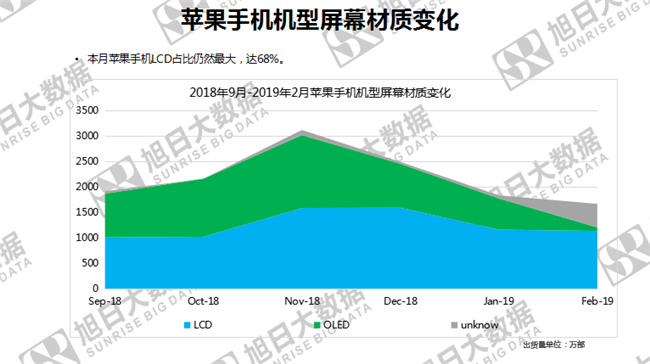 蘋果手機(jī)全球市場(chǎng)表現(xiàn)(2019年2月)