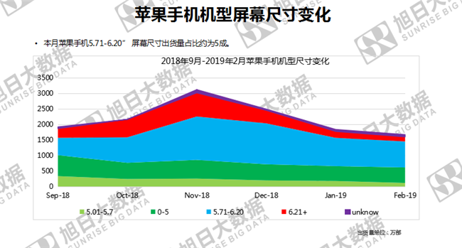 蘋果手機(jī)全球市場(chǎng)表現(xiàn)(2019年2月)