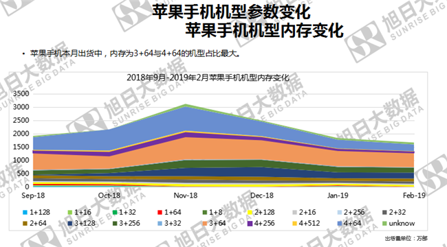蘋果手機(jī)全球市場(chǎng)表現(xiàn)(2019年2月)