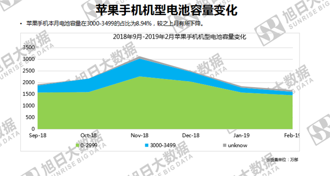 蘋果手機(jī)全球市場(chǎng)表現(xiàn)(2019年2月)