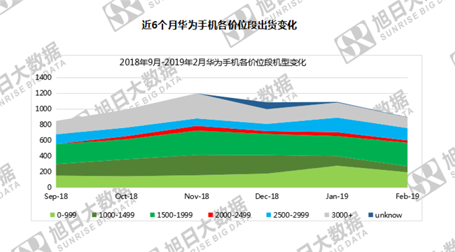 華為手機(jī)全球市場(chǎng)表現(xiàn)(2019年2月)