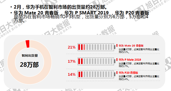 華為手機(jī)全球市場(chǎng)表現(xiàn)（2019年2月）