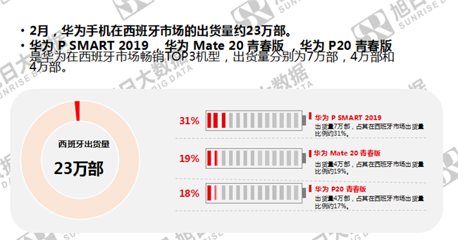 華為手機(jī)全球市場(chǎng)表現(xiàn)(2019年2月)