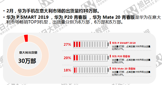 華為手機(jī)全球市場(chǎng)表現(xiàn)(2019年2月)