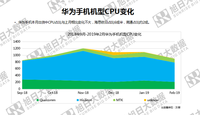 華為手機(jī)全球市場(chǎng)表現(xiàn)(2019年2月)