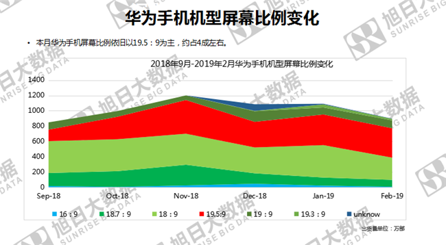 華為手機(jī)全球市場(chǎng)表現(xiàn)(2019年2月)