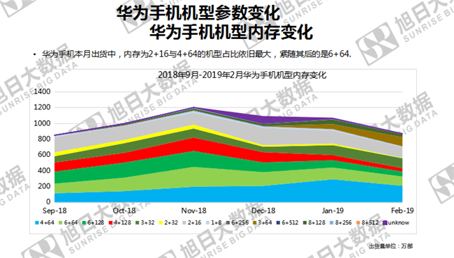 華為手機(jī)全球市場(chǎng)表現(xiàn)(2019年2月)