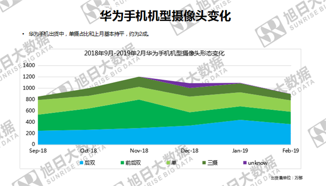 華為手機(jī)全球市場(chǎng)表現(xiàn)(2019年2月)