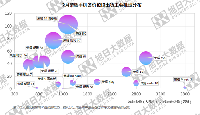 榮耀手機(jī)全球市場(chǎng)表現(xiàn)(2019年2月)