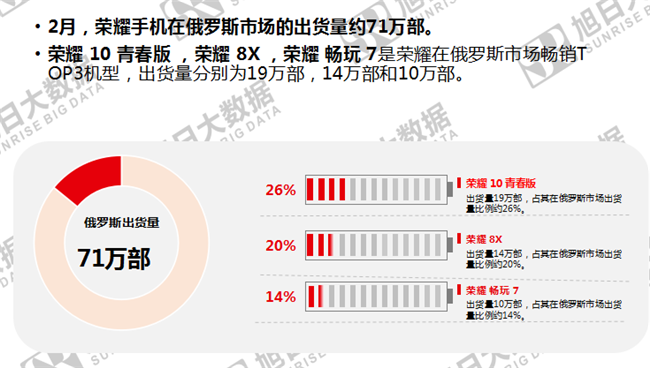 榮耀手機(jī)全球市場(chǎng)表現(xiàn)(2019年2月)