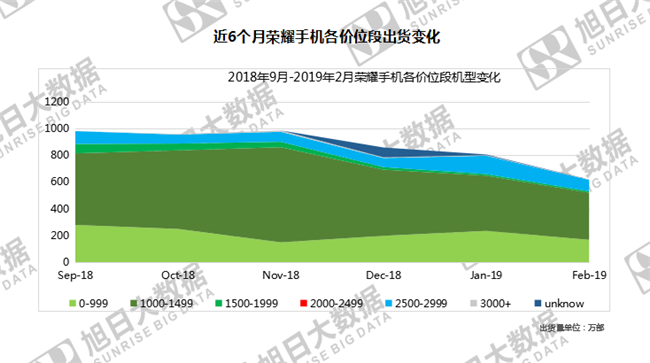 榮耀手機(jī)全球市場(chǎng)表現(xiàn)(2019年2月)