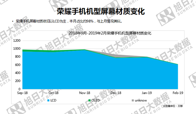 榮耀手機(jī)全球市場(chǎng)表現(xiàn)(2019年2月)