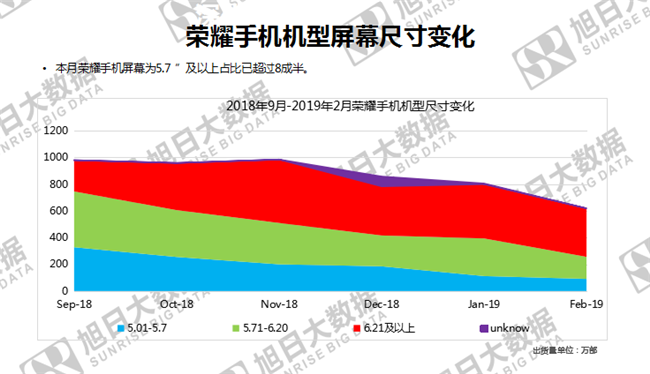 榮耀手機(jī)全球市場(chǎng)表現(xiàn)(2019年2月)