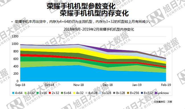 榮耀手機(jī)全球市場(chǎng)表現(xiàn)(2019年2月)