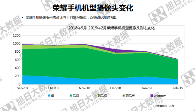 榮耀手機(jī)全球市場(chǎng)表現(xiàn)(2019年2月)