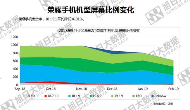 榮耀手機(jī)全球市場(chǎng)表現(xiàn)(2019年2月)