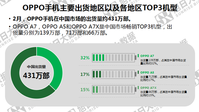 OPPO手機(jī)全球市場(chǎng)表現(xiàn)(2019年2月)
