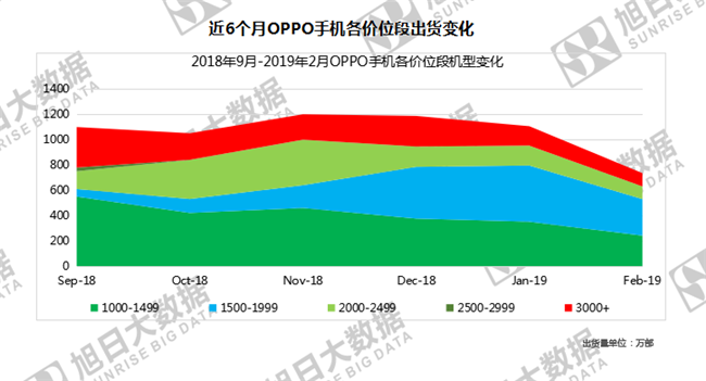 OPPO手機(jī)全球市場(chǎng)表現(xiàn)(2019年2月)