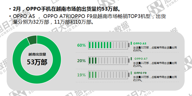 OPPO手機(jī)全球市場(chǎng)表現(xiàn)(2019年2月)