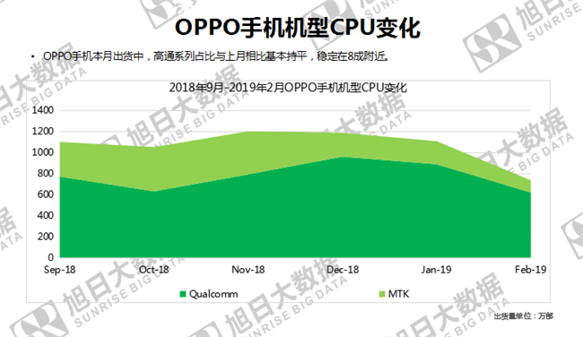 OPPO手機(jī)全球市場(chǎng)表現(xiàn)(2019年2月)