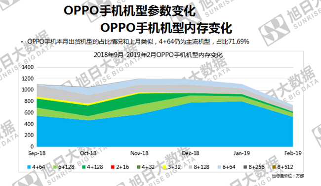 OPPO手機(jī)全球市場(chǎng)表現(xiàn)(2019年2月)