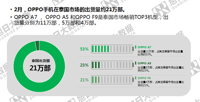 OPPO手機(jī)全球市場(chǎng)表現(xiàn)(2019年2月)