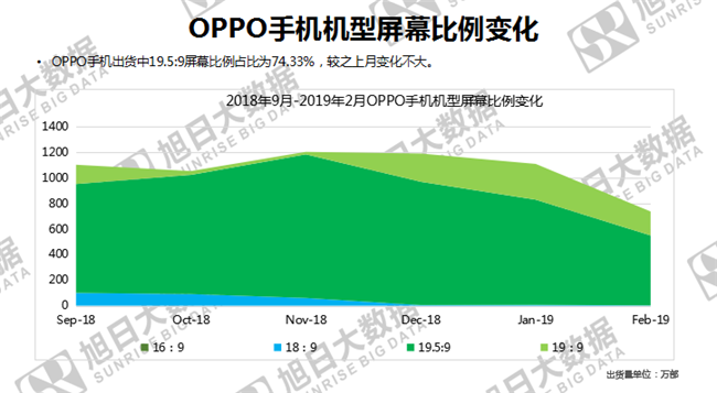 OPPO手機(jī)全球市場(chǎng)表現(xiàn)(2019年2月)