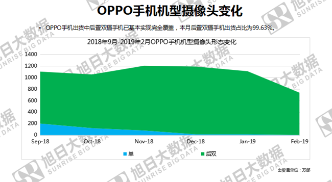 OPPO手機(jī)全球市場(chǎng)表現(xiàn)(2019年2月)