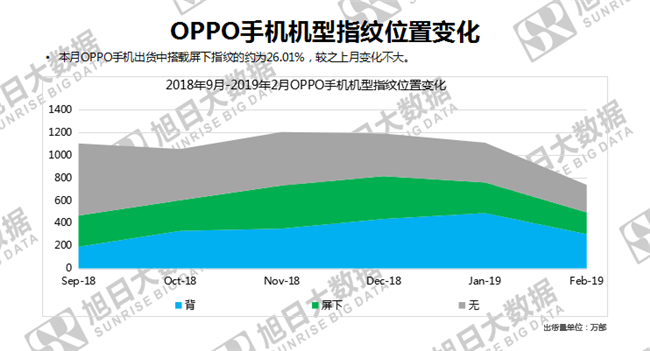 OPPO手機(jī)全球市場(chǎng)表現(xiàn)(2019年2月)
