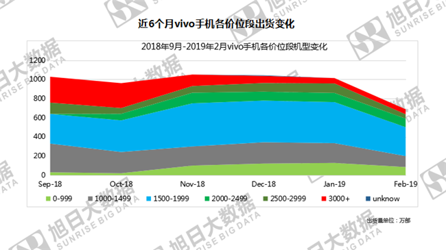 vivo手機(jī)全球市場(chǎng)表現(xiàn)(2019年2月)
