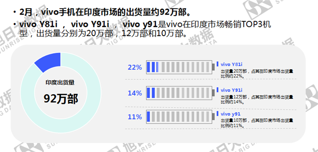 vivo手機(jī)全球市場(chǎng)表現(xiàn)(2019年2月)