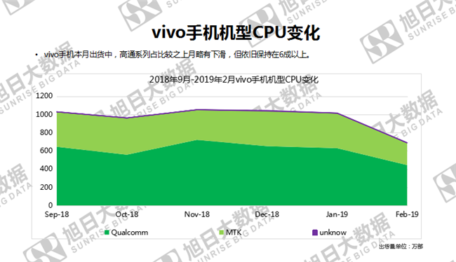 vivo手機(jī)全球市場(chǎng)表現(xiàn)(2019年2月)