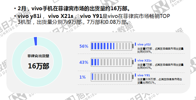 vivo手機(jī)全球市場(chǎng)表現(xiàn)(2019年2月)