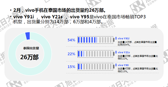 vivo手機(jī)全球市場(chǎng)表現(xiàn)(2019年2月)