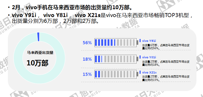 vivo手機(jī)全球市場(chǎng)表現(xiàn)(2019年2月)