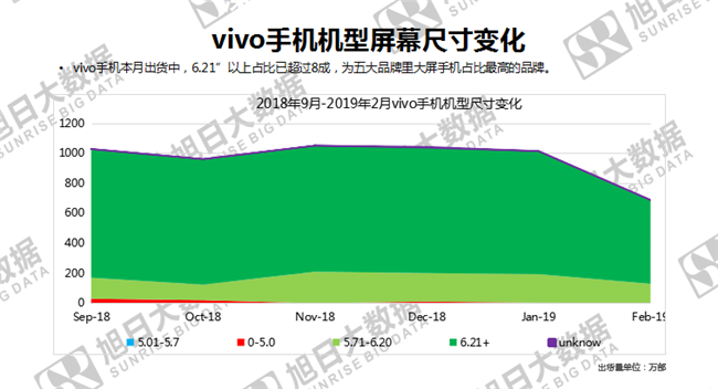 vivo手機(jī)全球市場(chǎng)表現(xiàn)(2019年2月)