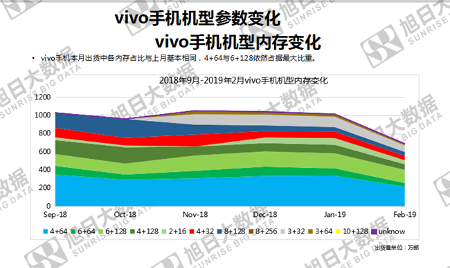 vivo手機(jī)全球市場(chǎng)表現(xiàn)(2019年2月)