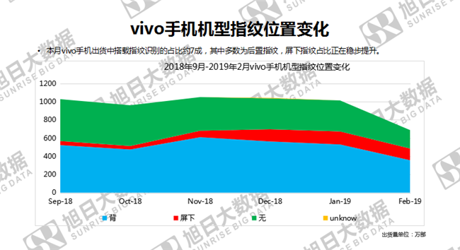 vivo手機(jī)全球市場(chǎng)表現(xiàn)(2019年2月)