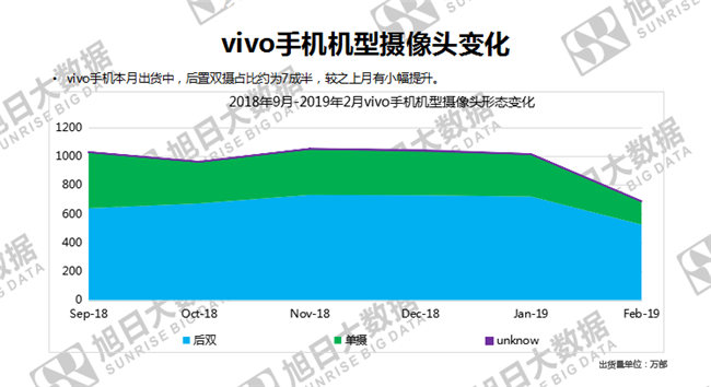 vivo手機(jī)全球市場(chǎng)表現(xiàn)(2019年2月)
