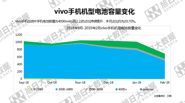 vivo手機(jī)全球市場(chǎng)表現(xiàn)(2019年2月)