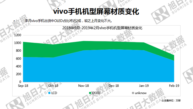 vivo手機(jī)全球市場(chǎng)表現(xiàn)(2019年2月)